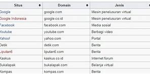 Situs Web Paling Sering Dikunjungi